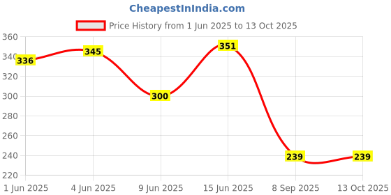 flipkart.com power one Size 13 Hearing Aid (2 Strip of 8 Batteries)Battery power one Price History Graph from 1 Jun 2025 to 12 Oct 2025
