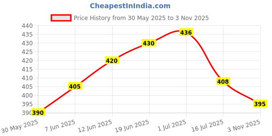 flipkart.com power one Size 13 Hearing Aid (3 Strip of 8 Batteries)Battery power one Price History Graph from 30 May 2025 to 3 Nov 2025