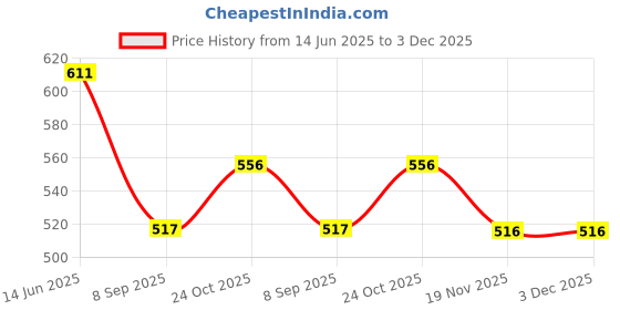 flipkart.com power one Size 13 Hearing Aid (4 Strip of 8 Batteries)Battery power one Price History Graph from 14 Jun 2025 to 3 Dec 2025
