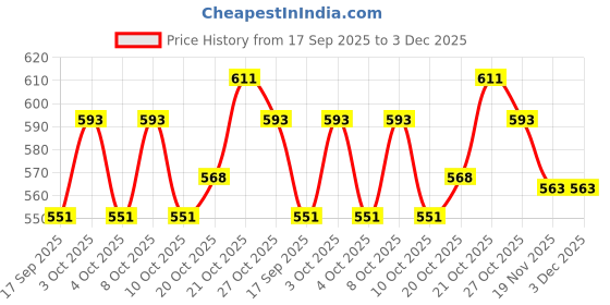 flipkart.com power one Size 13 Hearing Aid (5 Strip of 8 Batteries) Battery power one Price History Graph from 17 Sep 2025 to 2 Dec 2025