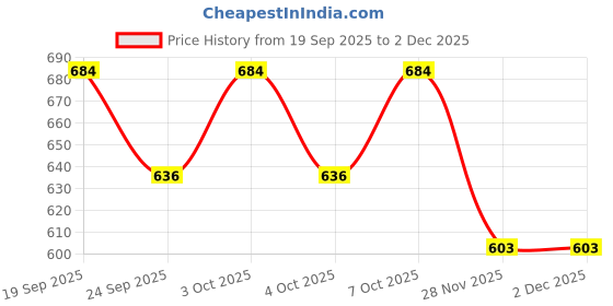 flipkart.com power one Size 13 Hearing Aid (6 Strip of 8 Batteries) Battery power one Price History Graph from 19 Sep 2025 to 1 Dec 2025