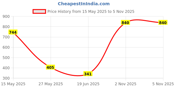flipkart.com astound Power Out Desk lamp (Camping Light) Black Metal, Plastic Hanging Lantern astound Price History Graph from 15 May 2025 to 4 Nov 2025