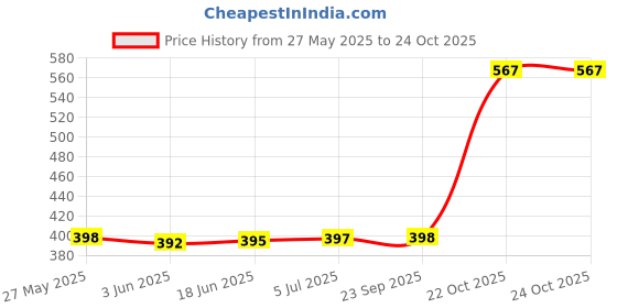 flipkart.com xydrozen Power Out Lantern USB Camping Black Metal, Plastic Hanging Lantern xydrozen Price History Graph from 27 May 2025 to 23 Oct 2025