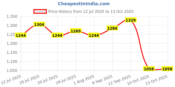 flipkart.com jaspo Power Pack Pro Senior Skates Combo (Skates+Helmet+Knee+Elbow+Wrist+Bag)Suitable For Age 6 To 14 Years Skating Kit jaspo Price History Graph from 12 Jul 2025 to 13 Oct 2025