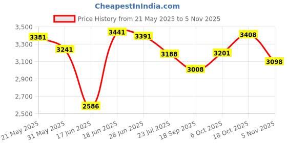 flipkart.com smart heart Power Pack Puppy 10 kg Dry Young Dog Food smart heart Price History Graph from 21 May 2025 to 5 Nov 2025