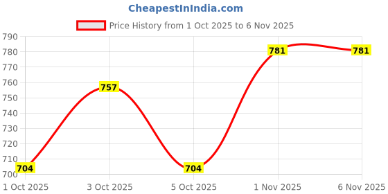 flipkart.com smart heart Power Pack Puppy Pack of 2 1 kg Dry New Born Dog Food smart heart Price History Graph from 1 Oct 2025 to 6 Nov 2025