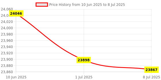 flipkart.com thelharsatoys Power Packed Fun Rechargeable Ride-On & LED Lights for an Electrifying Adventure Jeep Battery Operated Ride On thelharsatoys Price History Graph from 10 Jun 2025 to 8 Jul 2025