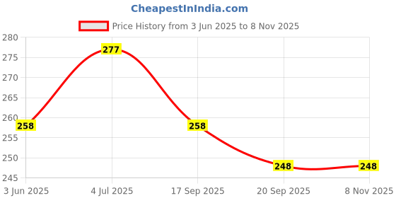 flipkart.com zambooree Power Patrol- Chase Theme Decoration Combo For Boys & Girls Theme Birthday Party zambooree Price History Graph from 3 Jun 2025 to 8 Nov 2025