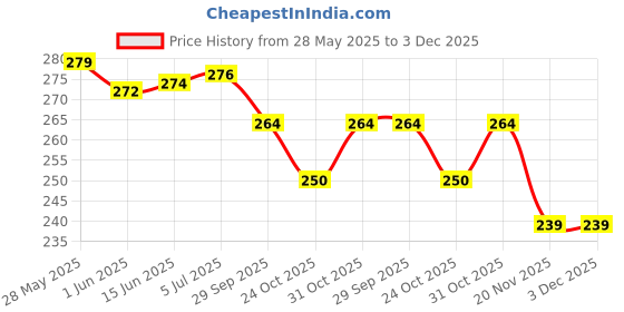 flipkart.com power plus Birthday Metallic card Invitations with Envelopes - Kids Birthday Party Invitations for Boys or Girls (25 Count) BIC-012 Invitation Card power plus Price History Graph from 28 May 2025 to 3 Dec 2025
