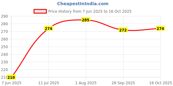 flipkart.com greaterscap Power Plus Flexi Swan Led Table Lamp with touch sensor Emergency Rechargeable / Student Reading Light / Led Foldable Desk Lamp /Night Lamp / battery & USB powered Lamp Study Lamp greaterscap Price History Graph from 7 Jun 2025 to 16 Oct 2025