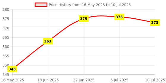flipkart.com fulkiza Power Plus Flexi Swan Led Table Lamp with touch sensor Emergency Rechargeable Study Lamp fulkiza Price History Graph from 16 May 2025 to 10 Jul 2025