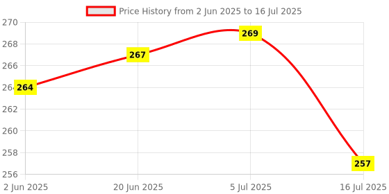flipkart.com meenamart Power Plus Flexi Swan Led Tableware / Desk/Study/Night Lamp Model E-125 Study Lamp meenamart Price History Graph from 2 Jun 2025 to 16 Jul 2025
