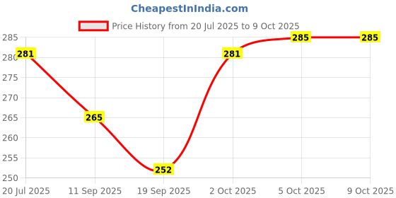 flipkart.com mg saless Power Plus Flexi Swan Led Tableware / Desk/Study/Night Lamp Model E-125 Study Lamp mg saless Price History Graph from 20 Jul 2025 to 7 Oct 2025