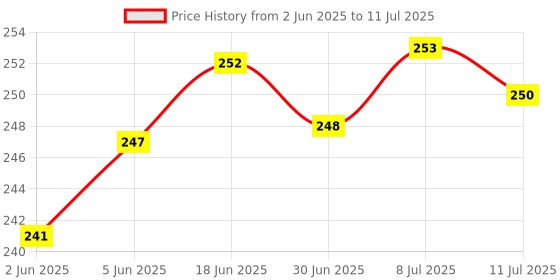 flipkart.com divine Power Plus Flexi Swan Led Tableware / Desk/Study/Night Lamp Model E-125 Study Lamp (40 cm, White) Study Lamp divine Price History Graph from 2 Jun 2025 to 11 Jul 2025