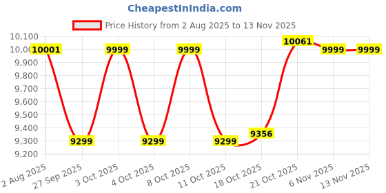 flipkart.com bigflame Power Plus lpg Stainless Steel Manual Gas Stove bigflame Price History Graph from 2 Aug 2025 to 12 Nov 2025