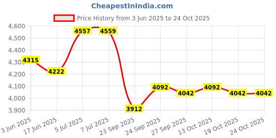 flipkart.com star x nutrition Power Plus Muscle Gainer Weight Gainers/Mass Gainers star x nutrition Price History Graph from 3 Jun 2025 to 24 Oct 2025