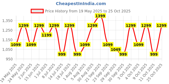 flipkart.com lifelong Power Pro 500 W Mixer Grinder lifelong Price History Graph from 19 May 2025 to 25 Oct 2025