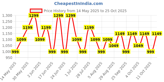 flipkart.com lifelong Power Pro 500 W Mixer Grinder lifelong Price History Graph from 14 May 2025 to 25 Oct 2025