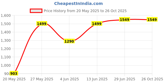 flipkart.com lifelong Power Pro 500 W Mixer Grinder lifelong Price History Graph from 20 May 2025 to 24 Oct 2025
