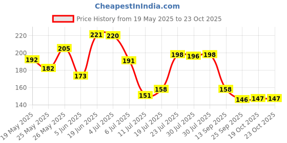 flipkart.com victory Power Professional Grade 8 Figure Lifting Straps, Deadlift Strap, Wrist Support victory Price History Graph from 19 May 2025 to 23 Oct 2025