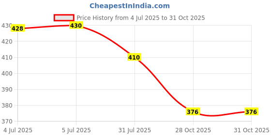 flipkart.com miniblitz POWER Purple LightWeight Badminton Racquet 1 Pair with 3 pc Shuttlecocks & Cover Badminton Kit miniblitz Price History Graph from 4 Jul 2025 to 31 Oct 2025