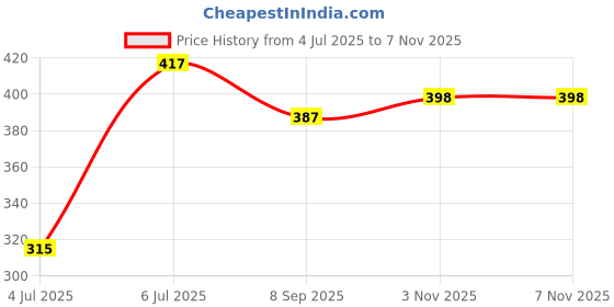 flipkart.com miniblitz POWER Purple Steel LightWeight Badminton Racquet 1 Pair with 5 pc Shuttle & Bag Badminton Kit miniblitz Price History Graph from 4 Jul 2025 to 7 Nov 2025