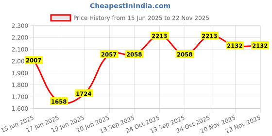 flipkart.com dash star Power Ranger Scooter for Kids, Light & Music, Sipper, Adjustable Height dash star Price History Graph from 15 Jun 2025 to 22 Nov 2025