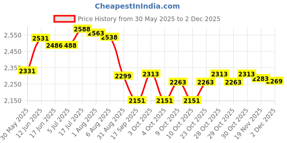 flipkart.com dash star Power Ranger Scooter for Kids, Light & Music, Sipper, Adjustable Height Kids Scooter dash star Price History Graph from 30 May 2025 to 2 Dec 2025