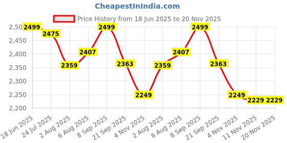 flipkart.com dash Power Ranger Scooter with Sipper, Bell n Stand- Large Size (Height adjustable to 90 cm for Kids upto 10 years)- Blue dash Price History Graph from 18 Jun 2025 to 20 Nov 2025