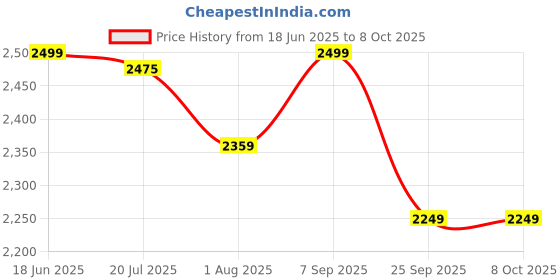 flipkart.com dash Power Ranger Scooter with Sipper, Bell n Stand- Large Size (Height adjustable to 90 cm for Kids upto 10 years)- Red dash Price History Graph from 18 Jun 2025 to 7 Oct 2025
