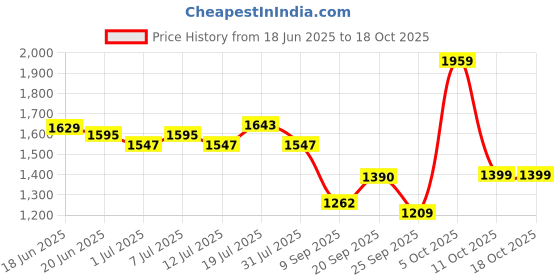 flipkart.com hundred POWER RAY 900 White Strung Badminton Racquet hundred Price History Graph from 18 Jun 2025 to 16 Oct 2025