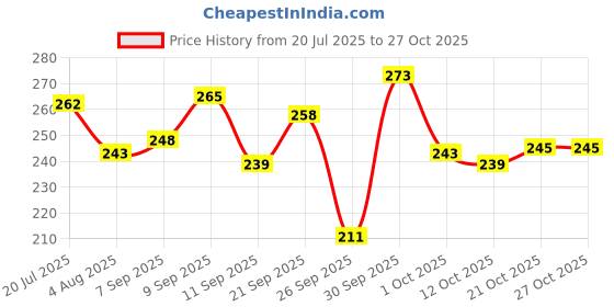 flipkart.com yo yo trader Power Resistance Band Set for Workout Resistance Tube (Multicolor) Resistance Band yo yo trader Price History Graph from 20 Jul 2025 to 27 Oct 2025