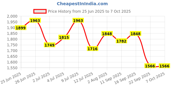 flipkart.com power Running Shoes For Men power Price History Graph from 25 Jun 2025 to 7 Oct 2025