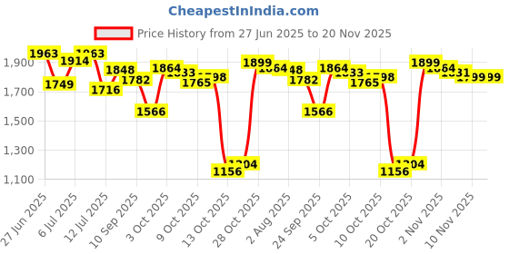 flipkart.com power Running Shoes For Men power Price History Graph from 27 Jun 2025 to 20 Nov 2025