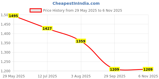 flipkart.com power Running Shoes For Women power Price History Graph from 29 May 2025 to 5 Nov 2025