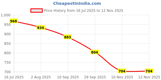 flipkart.com power Running Shoes For Women power Price History Graph from 16 Jul 2025 to 12 Nov 2025