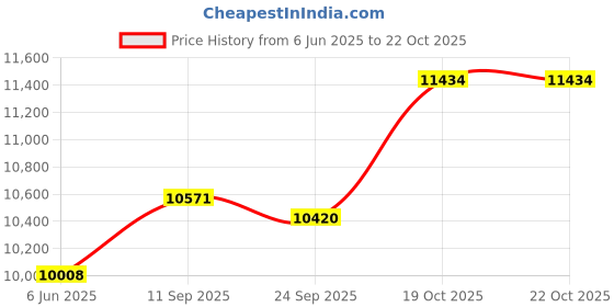 flipkart.com pranami super Power Saver Atta Chakki | Gharghanti | Mini Flour Mill for home | PS 5 Round 220 V Flourmill pranami super Price History Graph from 6 Jun 2025 to 21 Oct 2025