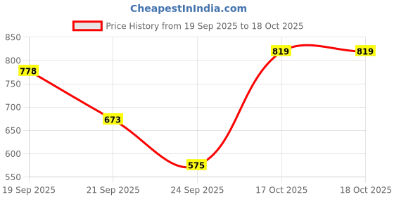 flipkart.com supafuelz Power Shake for Kids (8-12Y) – 10g Protein, Immunity & Height Growth Drink supafuelz Price History Graph from 19 Sep 2025 to 18 Oct 2025