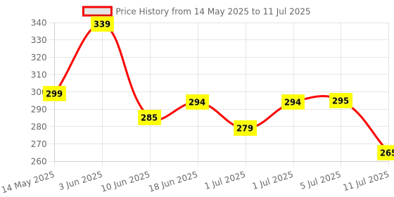 flipkart.com startek power sharing replacement reversible orginal USB cable Biometric Access Control startek Price History Graph from 14 May 2025 to 11 Jul 2025