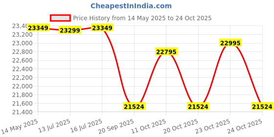 flipkart.com luminous Power Sine 1100 Pure Sine Wave 900VA/12V Inverter with EC 18060 & Trolley Tubular Inverter Battery luminous Price History Graph from 14 May 2025 to 24 Oct 2025