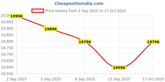 flipkart.com luminous Power Sine 1100 Pure Sine Wave 900VA/12V Inverter with RC 16000 PRO & Trolley Tubular Inverter Battery luminous Price History Graph from 2 Sep 2025 to 17 Oct 2025