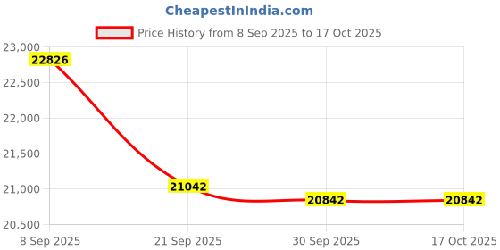 flipkart.com luminous Power Sine 1100 Pure Sine Wave 900VA/12V Inverter with RC 18000 PRO & Trolley Tubular Inverter Battery luminous Price History Graph from 8 Sep 2025 to 15 Oct 2025