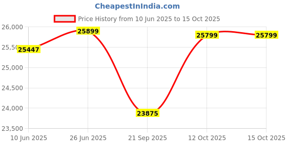 flipkart.com luminous Power Sine 1100 Pure Sine Wave 900VA/12V Inverter with RC 25000 PRO & Trolley Tubular Inverter Battery luminous Price History Graph from 10 Jun 2025 to 15 Oct 2025