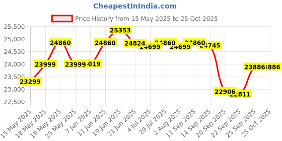 flipkart.com luminous Power Sine 1100 with ILTT 20060 & Trolley Tubular Inverter Battery luminous Price History Graph from 15 May 2025 to 24 Oct 2025
