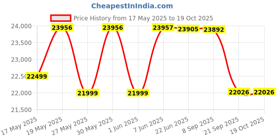 flipkart.com luminous Power Sine 800 Inverter_RC 24000 Tubular Inverter Battery luminous Price History Graph from 17 May 2025 to 17 Oct 2025
