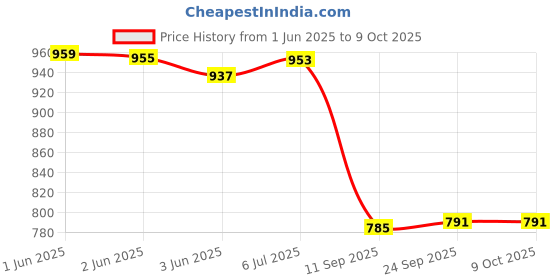 flipkart.com Power Smart 3250 mAH x 4 Ready To Use AA Rechargable NiMH Batteries Used For Toys Flash EtcCamera Battery Charger Price History Graph from 1 Jun 2025 to 8 Oct 2025