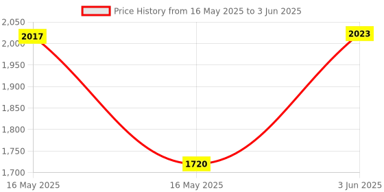 flipkart.com Power Smart 3250 mAH x 4AA AAA NiMH NiCD Cells 1 Hour Ready To Use 4 LED With Auto Cut Off Function PS 1007Camera Battery Charger Price History Graph from 16 May 2025 to 3 Jun 2025