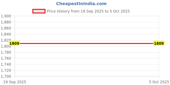 flipkart.com Power Smart 3250 mAH x 4AA AAA NiMH NiCD Cells 1 Ready To Use Hour 4 LED With Auto Cut Off Function PS 1007 Camera Battery Charger Price History Graph from 19 Sep 2025 to 5 Oct 2025