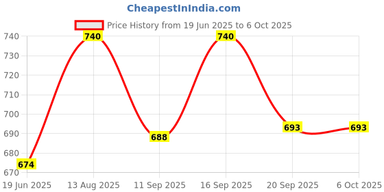 flipkart.com Power Smart 360D Rotation GoPro Glove style Band Mount Wrist For Hero Series Strap Price History Graph from 19 Jun 2025 to 6 Oct 2025