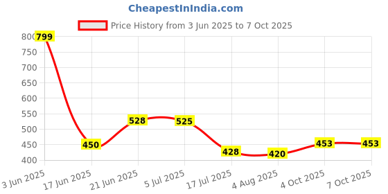 flipkart.com Power Smart 4.2V Charging Unit For CANN NB4L 4LH 8LCamera Battery Charger Price History Graph from 3 Jun 2025 to 7 Oct 2025